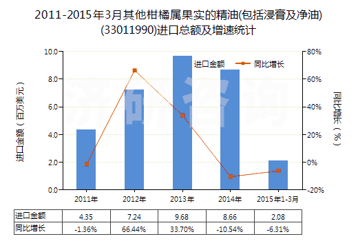 2011-2015年3月其他柑橘屬果實(shí)的精油(包括浸膏及凈油)(33011990)進(jìn)口總額及增速統(tǒng)計(jì)